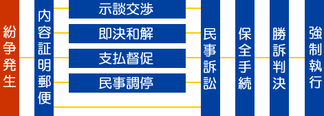 紛争解決手続きの流れ
